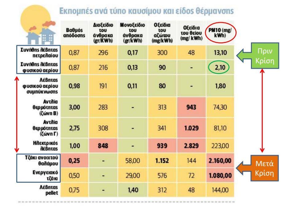 Πίνακας 2.11: Δείκτες εκπομπών ανα τύπο καυσίμου και τεχνολογίες θέρμανσης / Βαθμός απόδοσης ανά τεχνολογία θέρμανσης (Εργαστήριο ατμοκινητήρων και λεβήτων, ΕΜΠ 2013).