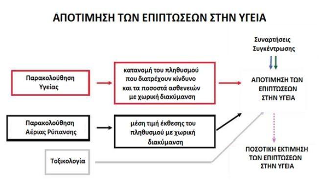 Εικόνα 2.14: Αποτίμηση των επιπτώσεων της αέριας ρύπανσης στην υγεία (Kuhlbusch et al. 2006).