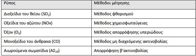 Παράλληλα με τα δεδομένα ποιότητας της ατμόσφαιρας καταγράφονται και μετεωρολογικά δεδομένα (ταχύτητα και διεύθυνση ανέμου, θερμοκρασία και υγρασία) σε όλους