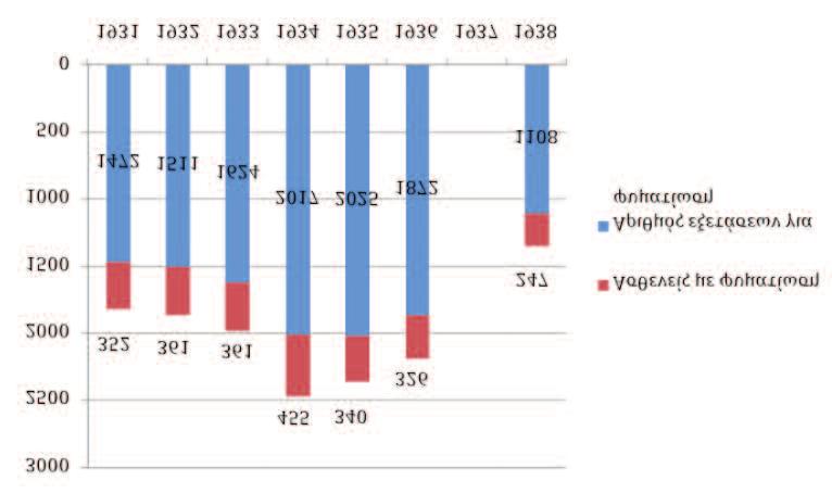 Συνολικός αριθμός εξετάσεων για φυματίωση και αριθμός θετικών αποτελεσμάτων (1931-1936 και 1938) δασκαν το μάθημα «Υγιεινή και Μικροβιολογία» στον Οίκο των Αδελφών Νοσοκόμων, ενώ προς το τέλος της