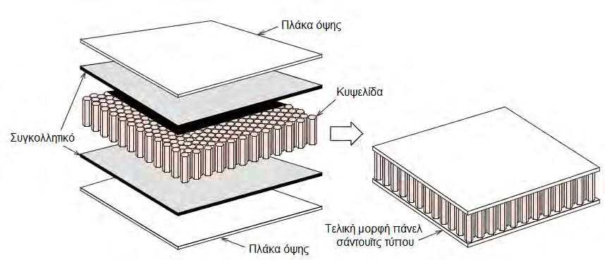 Τα πιο συνηθισμένα είδη δομικών συνθέτων υλικών είναι τα πολύστρωτα και οι πλάκες τύπου σάντουιτς. (α) (β) Σχήμα 2.