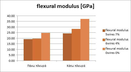 Stress (GPa) Strain (%) Stress (GPa) Strain (%) Σχήμα 6.9: Σύγκριση των ιδιοτήτων κάμψης που μετρήθηκαν για τα υβριδικά δοκίμια με Unidirectional ίνες Kevlar και ενσωματωμένα σύρματα NiTi 1.