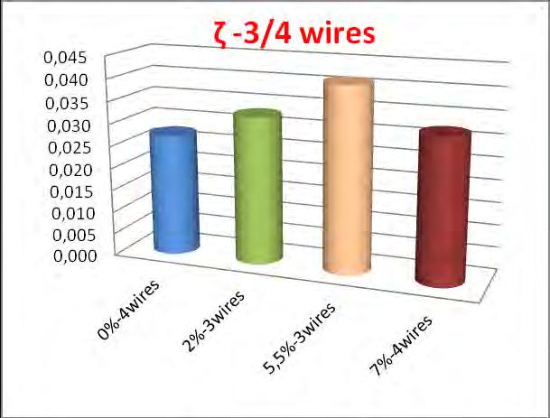 Σχήμα 6.33: Ο συντελεστής απόσβεσης της ταλάντωσης για όλες τις περιπτώσεις με αριθμό συρμάτων 3 ή 4 