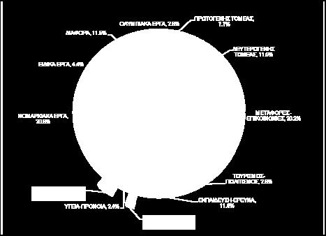8% ΕΚΠΑΙΔΕΥΣΗ-ΕΡΕΥΝΑ 11.8% ΟΙΚΙΣΜΟΣ - ΠΕΡΙΒΑΛΛΟΝ 1.5% ΥΓΕΙΑ-ΠΡΟΝΟΙΑ 2.4% ΥΔΡΕΥΣΗ-ΑΠΟΧΕΤΕΥΣΗ 3.