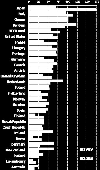 These proportions are likely to increase significantly in the coming few years, as statisticians factor in the high price of the stimulus packages put in place to bolster recession-hit economies in