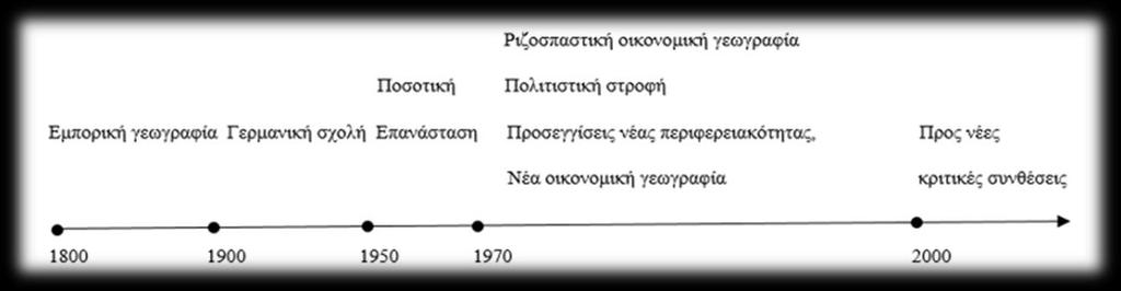 Γερμανός γεωγράφος Götz (1882), όπου κατάφερε και έκανε την διάκριση ανάμεσα στην οικονομική και εμπορική γεωγραφία (Τερκενλή κ.ά., 2007). Σχήμα 1.