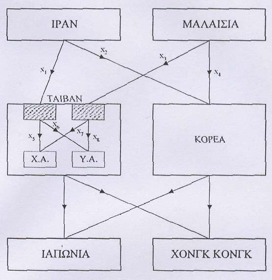 Όσον αφορά τη µεταφορά των προϊόντων από τα δύο διυλιστήρια στις αγορές της Άπω Ανατολής, αυτή αφορά: για την Ιαπωνία: βενζίνη, απόσταγµα και µαζούτ, για το Χονγκ Κονγκ: βενζίνη και απόσταγµα, ενώ