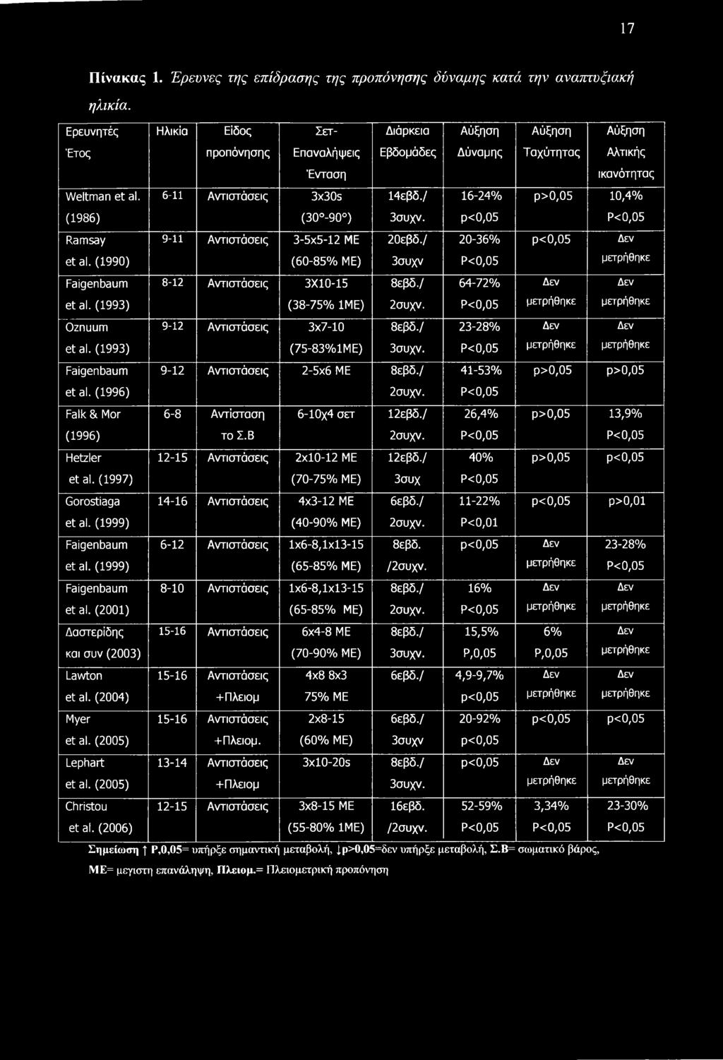 (1993) Oznuum et al. (1993) Faigenbaum et al. (1996) Falk & Mor (1996) Fletzler et al. (1997) Gorostiaga et al. (1999) Faigenbaum et al. (1999) Faigenbaum et al. (2001) Δαστερίδης και συν (2003) Lawton et al.