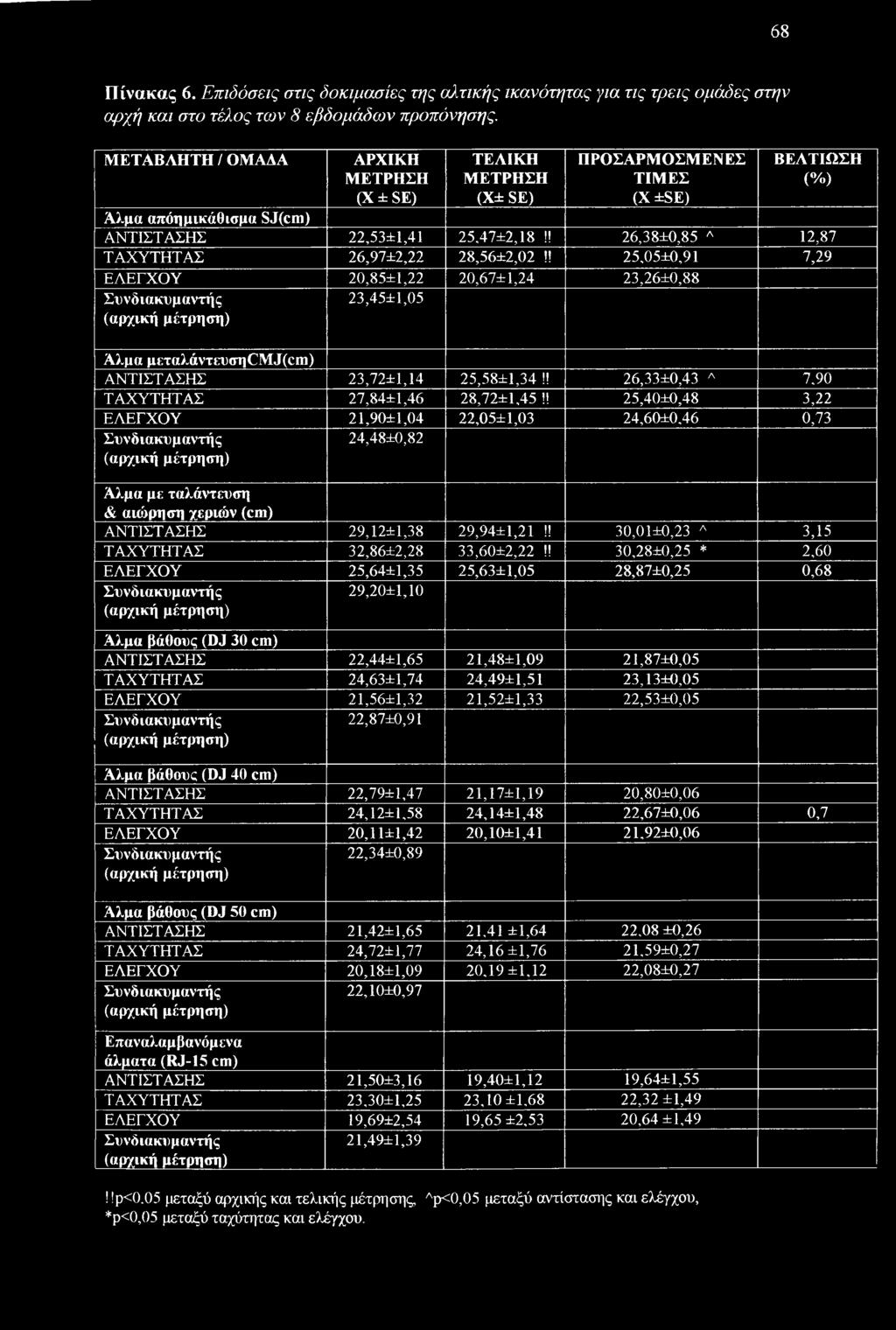 ! 26,38±0,85 Λ 12,87 ΤΑΧΥΤΗΤΑΣ 26,97±2,22 28,56±2,02!