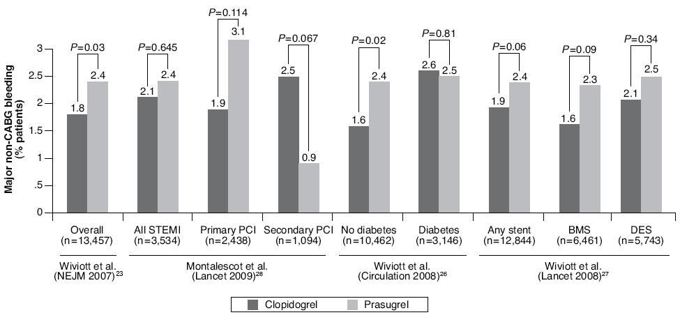 The Incidence of the Primary Safety End Point