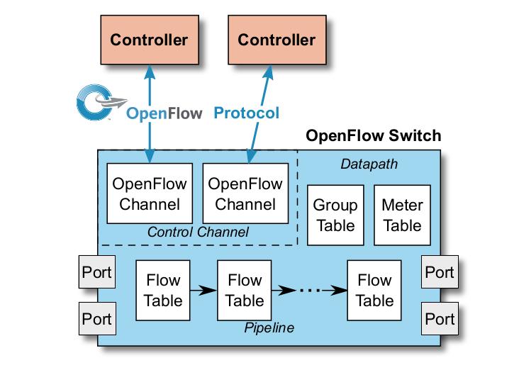 OpenFlow που επιτρέπει την πλήρη µεταφορά του Data Plane στον Controller µέσα από των οποίον εκτελούνται όλες οι λειτουργίες Switching.
