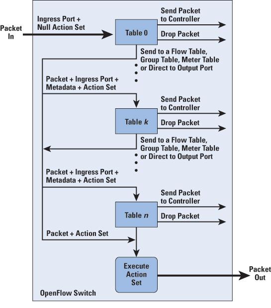 4.1.3 Pipeline processing Από την στιγµή που ένα πακέτο εισέρχεται στο δίκτυο γίνεται το υποκείµενο µιας σειράς ενεργειών και ελέγχων που καθορίζουν την µετέπειτα πορεία του.