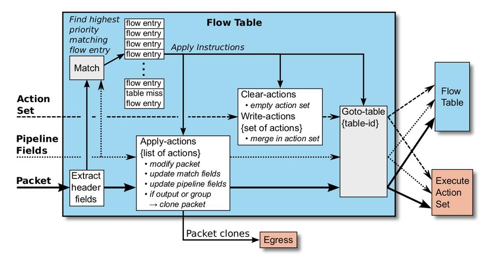 4.1.4 Flow Tables H ραχοκοκαλιά του µηχανισµού επεξεργασίας των πακέτων, οι πίνακες µέσα από τους οποίους τίθενται σε εφαρµογή οι πολιτικές που έχουν οριστεί στο δίκτυο σχετικά µε την ροή των πακέτων.