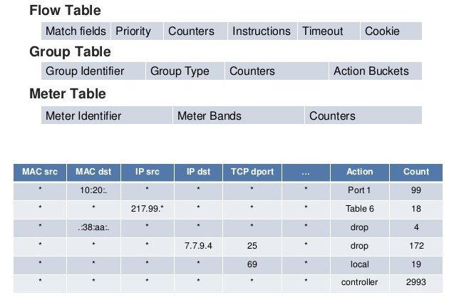 4.1.6 Group table πίνακας που αποθηκεύει οµάδες θυρών που έχουν δηµιουργηθεί (πχ από µια εφαρµογή) και µεταφέρει τις εντολές που έρχονται από τα πάνω επίπεδα σε κάθε µέλος της οµάδας. 4.1.7 Meter table πίνακας όπου κρατούνται µετρήσεις στα Flows για τα ποσοστά των πακέτων που επεξεργάστηκαν καθώς για συνεργασία µε αντίστοιχα Quality Of Service πλαίσια.