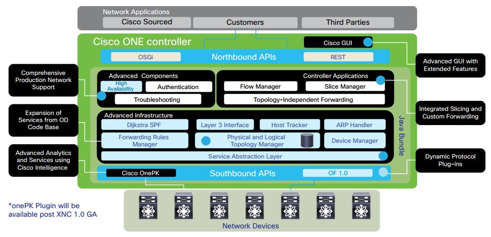 4.2 Επίπεδο Ελέγχου 4.2.1 Controllers - Λειτουργία Οι Controllers είναι η βασική καινοτοµία του Software Defined Networking καθώς αποτελεί το µυαλό του δικτύου και η λογικά κεντρικοποιηµένη δοµή που