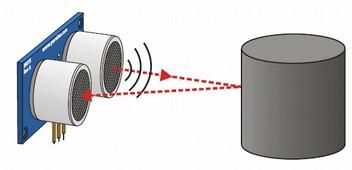 Πως θα καταλάβουμε την απόσταση από τον αισθητήρα Για να καταλάβουμε την απόσταση κάποιου αντικειμένου χρησιμοποιώντας τον αισθητήρα υπέρηχων θα πρέπει να στείλουμε έναν υπέρηχο και να περιμένουμε να