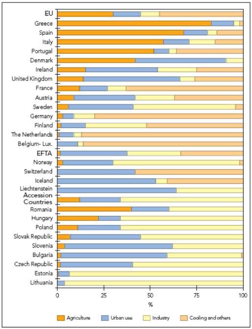 Υπάρχουσα Κατάσταση Χρήσεις νερού: 1. Αστική 2. Αγροτική 3.