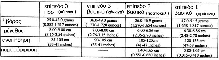 Απόφαση: Ο διαιτητής πρέπει να αποφασίσει αν το αρχικό out ήταν παρενόχληση για οποιονδήποτε από τους παίκτες. Αν ήταν παρενόχληση, ο πόντος πρέπει να επαναληφθεί.