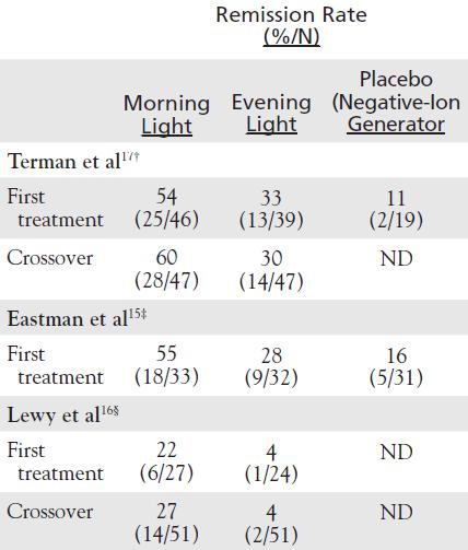 1998 STUDIES: EFFICACY AND