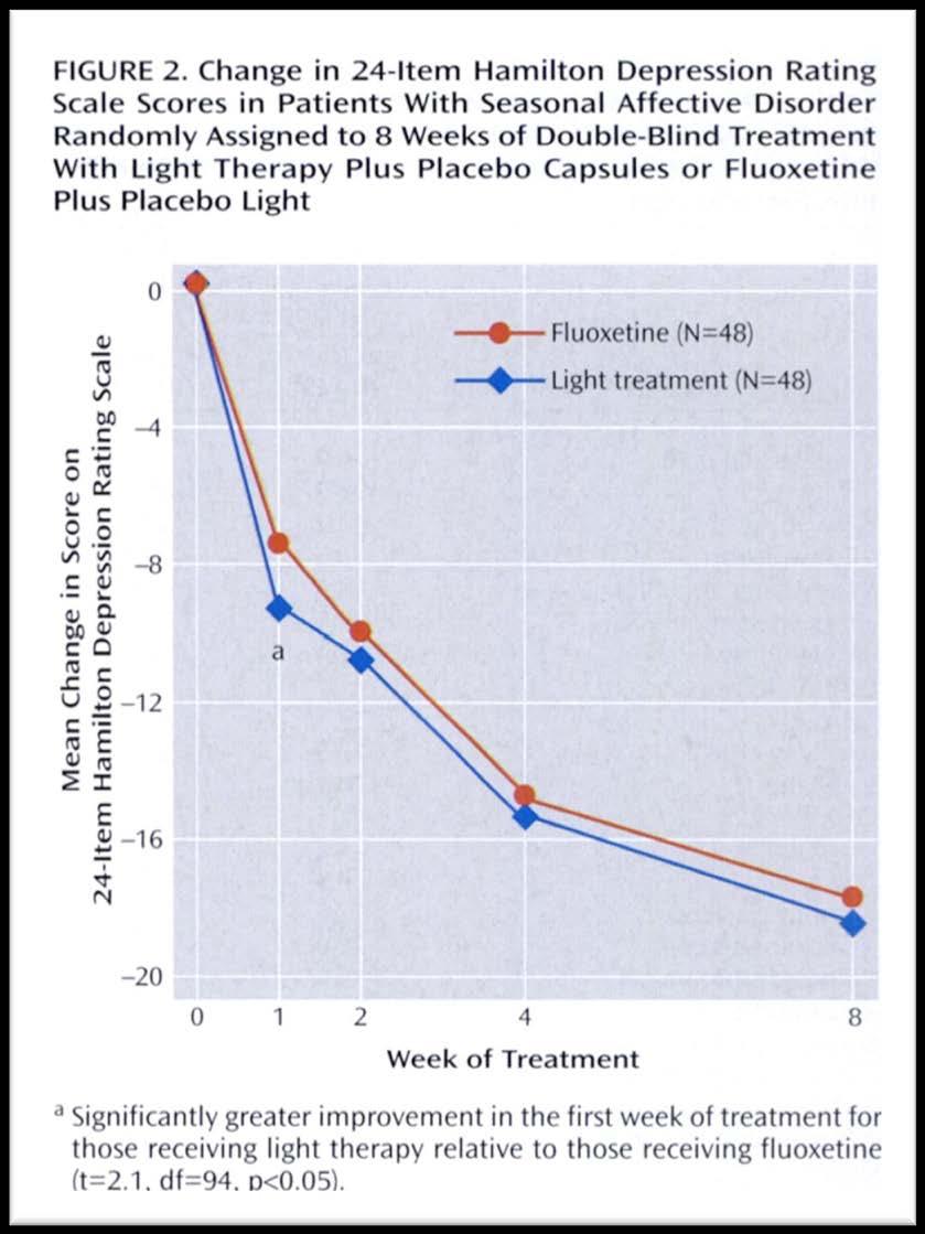 The Can-SAD Study: A Randomized Controlled Trial of the Effectiveness of Light Therapy and Fluoxetine in