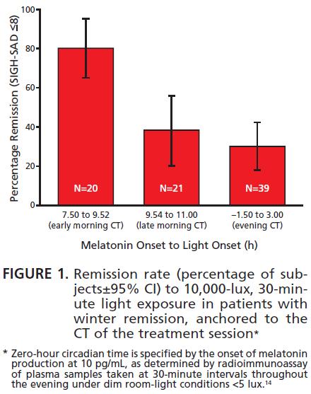 ΏΡΑ ΕΦΑΡΜΟΓΉς ΤΗς ΦΘ Correlation of Morningness- Eveningness (MEQ) score and dim light melatonin onset (DLMO) in a group of 69 patients with winter