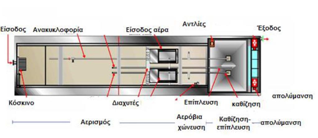 Ο αέρας μπορεί να παρέχεται με μηχανικό τρόπο ή με κατάλληλους διαχυτές.