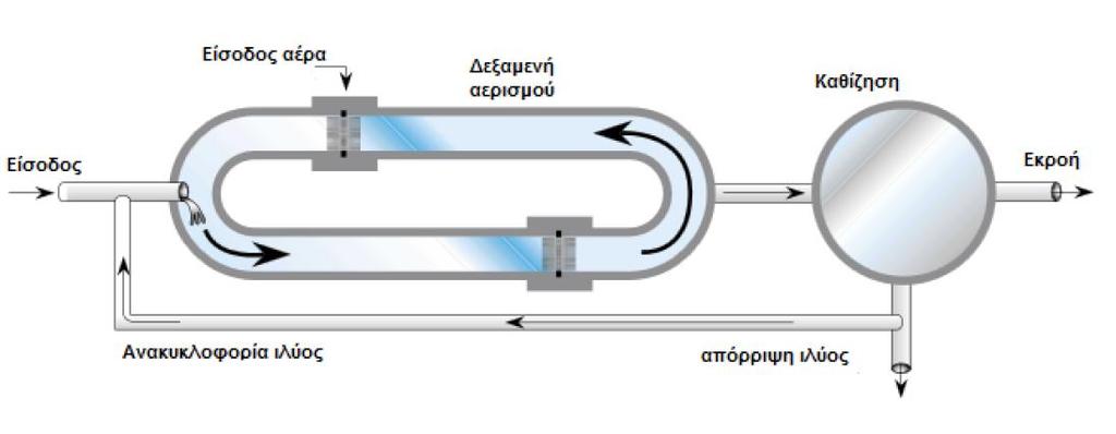 Δεξαμενές δευτεροβάθμιας καθίζησης χρησιμοποιούνται για τις περισσότερες