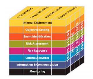 Σχήμα 5 : Ο κύβος του C.O.S.O ERM. Πηγή COSO ERM 2004 6.