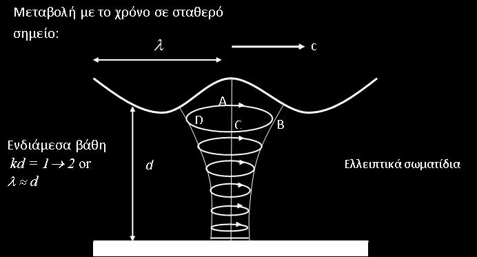 Μετατοπίσεις σωματιδίων - Stokes 1 st Για