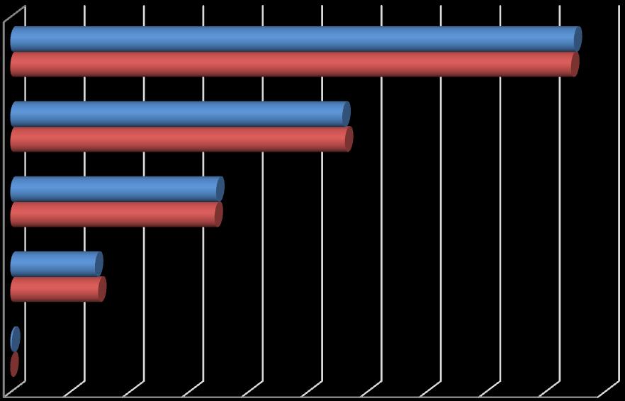 Τθ μεγαλφτερθ ςυμμετοχι ςτθ διαμόρφωςθ τθσ ςυνολικισ αξίασ πωλθκζντων προϊόντων του κλάδου καταςκευισ προϊόντων από ελαςτικό (καουτςοφκ) και πλαςτικζσ φλεσ κατά το ζτοσ 2015, είχαν τα ακόλουκα