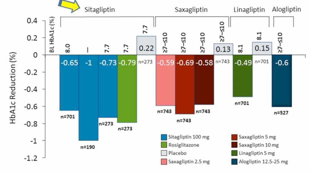 Efficacy of DPP-4i