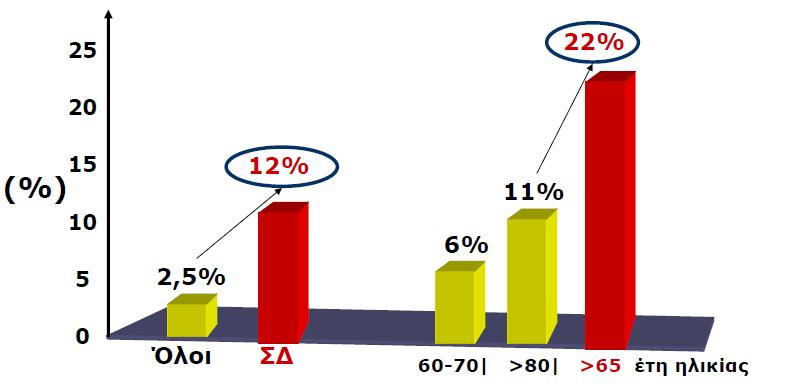 Επιπολασμός ΚΑ σε διαβητικούς ασθενείς Circulation 2008;117;e25 e146, European Heart Journal 2008