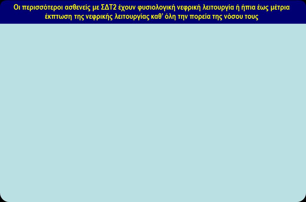 Σχετιζόμενη με την Ηλικία Μείωση του egfr σε Ασθενείς με Διαβήτη Τύπου 2 1 160 140 GFR, ml/min/1,73 m 2 120 100 80 60 40 20 Ήπια α Μέτρια α σαβαρή α Εκατοστημόριο 90 ο 75 ο Διάμεσος 25 ο 10 ο 0 18 40