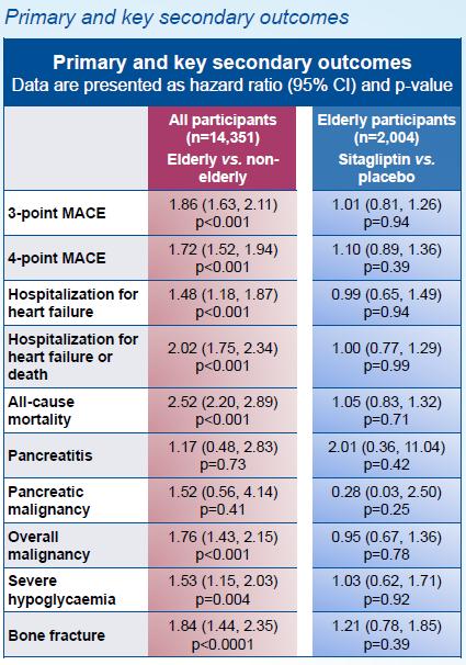 Η έκβαση του πρωτεύοντος τελικού σημείου ήταν συχνότερη στους ηλικιωμένους ασθενείς καθώς και η καρδιακή ανεπάρκεια, η ολική θνησιμότητα, η σοβαρή υπογλυκαιμία και το σύνολο των