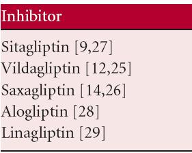 Αναστολείς DPP-4: Αποτελεσματικότητα