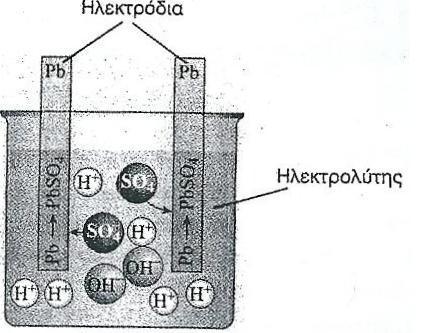 Εικόνα 4.25. Αρχική επαφή ηλεκτροδίων με ηλεκτρολύτη σε ηλεκτρικό συσσωρευτή με Pb/H 2 SO 4. Πηγή : [23].