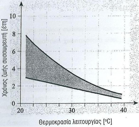 Εικόνα 4.30. Μείωση χρόνου ζωής ηλεκτρικού συσσωρευτή σε συνάρτηση με τη θερμοκρασία λειτουργίας του (η σκιασμένη περιοχή αντιπροσωπεύει πλήθος δεδομένων). Πηγή : [23].