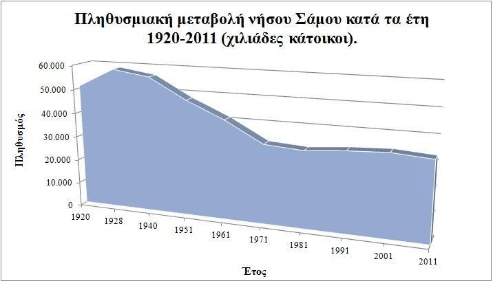 Εικόνα 1.9. Πληθυσμιακή μεταβολή στη νήσο Σάμο κατά τα έτη 1920-2001. Πηγή : Ιδία επεξεργασία. 1.4 Απασχόληση Σύμφωνα με την ελληνική στατιστική αρχή στη Σάμο ο συνολικά ενεργός πληθυσμός ανέρχεται σε 12.