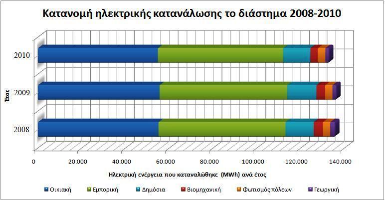 8 οι τομείς στους οποίους αποδίδονται τα μεγαλύτερα ποσά ενέργειας είναι ο εμπορικός (43,0%) και ο οικιακός (41,0%) και