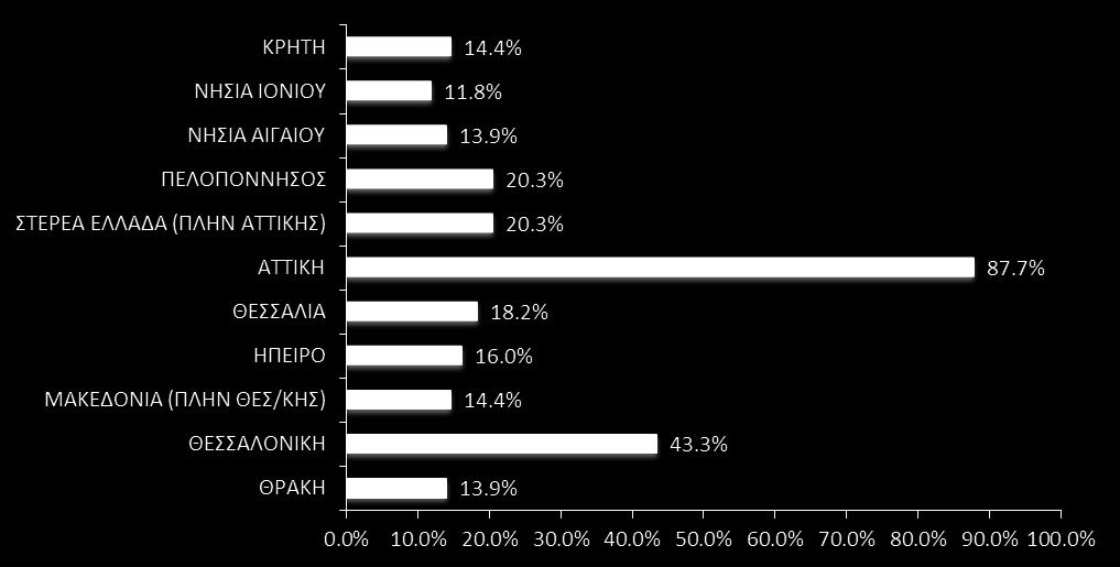 εταιρείας (%) * *