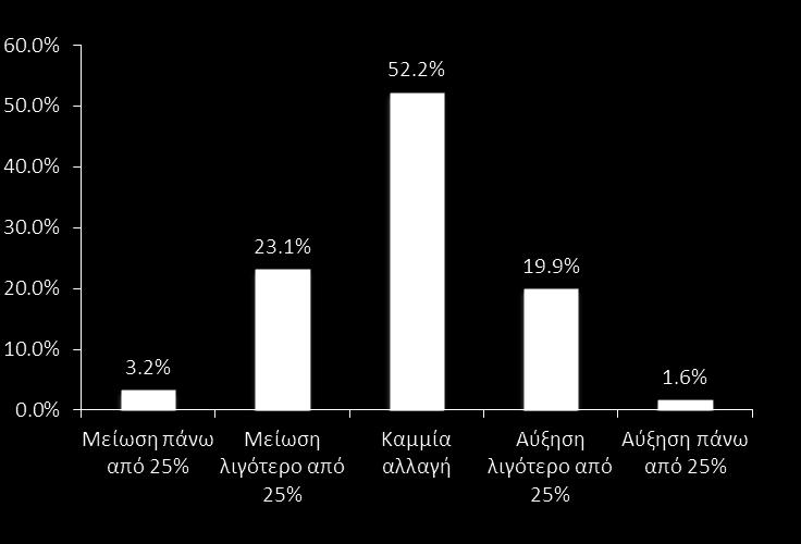 3% των επιχειρήσεων του δείγματος ενδέχεται να προβεί σε μείωση του εργατικού