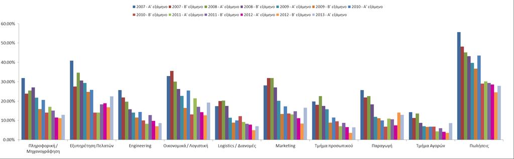 Σχήμα 17 - Τομείς Απασχόλησης / Αναμένεται να επιλεγούν (συγκριτικά αποτελέσματα) Συγκριτικά με το προηγούμενο εξάμηνο οι τάσεις αναζήτησης στελεχών παραμένουν χαμηλές σε όλους τους