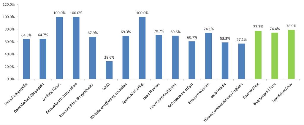 Σχήμα 19β- Μέθοδοι Προσέλκυσης / Εργαλεία Επιλογής Ποσοστό Επιτυχίας Οι δύο πιο επιτυχημένες μέθοδοι σε σχέση με το πλήθος των εταιριών που την χρησιμοποίησαν