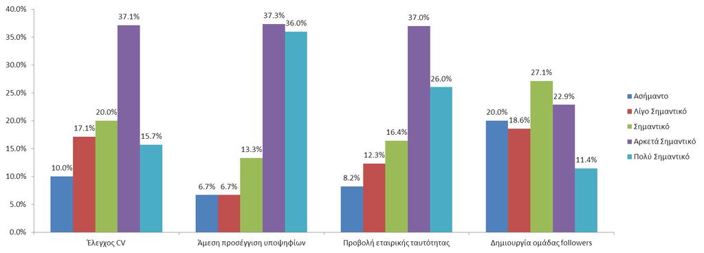 Σχήμα 19γ - Μέθοδος Προσέλκυσης Social Media (Linkedin, FB, Twitter, Branchout κλπ) Για ποιους λόγους οι εταιρείες τα χρησιμοποιούν Ένας από τους βασικούς λόγους που μια εταιρεία επιλέγει να