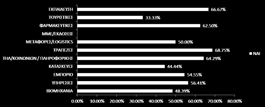 29% των εταιρειών πληροφορικής και το 66.