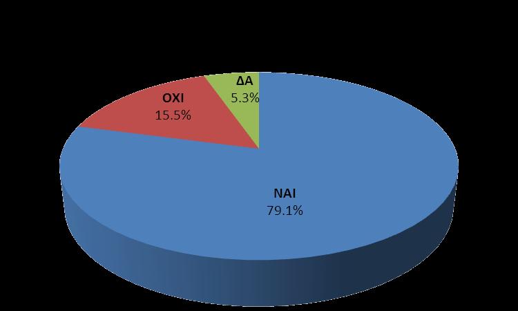 RCI 2013 ALBA Σχήμα 34 Μπορούν οι εργαζόμενοι σας να απαντήσουν εύκολα στο ερώτημα σχετικά με το τι σας διαφοροποιεί ως εργοδότη από παρόμοιες εταιρείες του