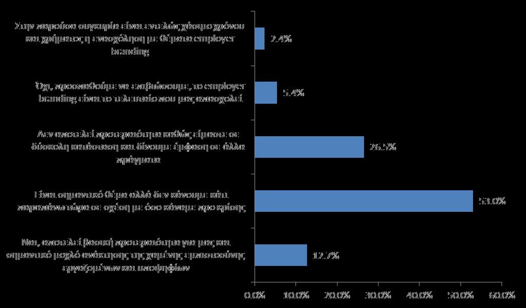 Σχήμα 39 Αποτελεί το employer branding προτεραιότητα στην ατζέντα του HR σε καιρούς κρίσης; Οι εταιρείες το θεωρούν σημαντικό θέμα αλλά δεν κάνουν κάτι παραπάνω στην προκειμένη φάση καθώς προτιμούν