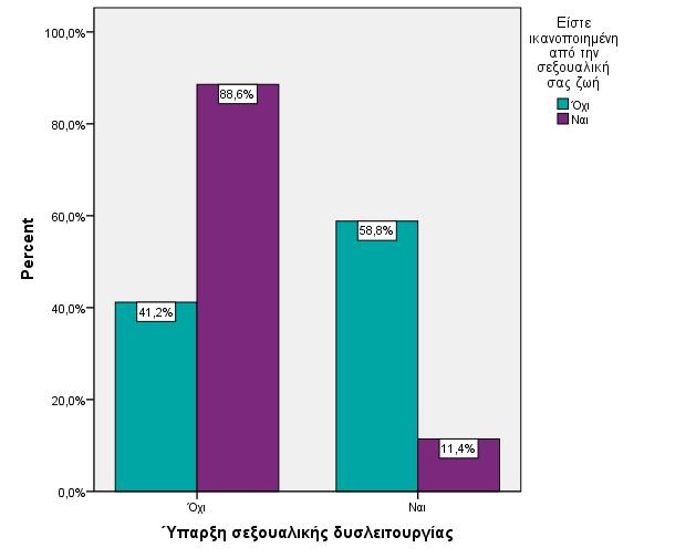 Στο ακόλουθο γράφημα 2 δίνονται τα ποσοστά σεξουαλικής δυσλειτουργίας ανάλογα με την ικανοποίηση των συμμετεχουσών από την σεξουαλική τους ζωή.