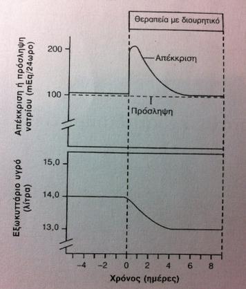 Η επίδραση των διουρητικών στην αποβολή άλατος και νερού περιορίζεται σε λίγες μέρες.