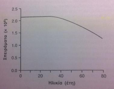Επίδραση της ηλικίας στον